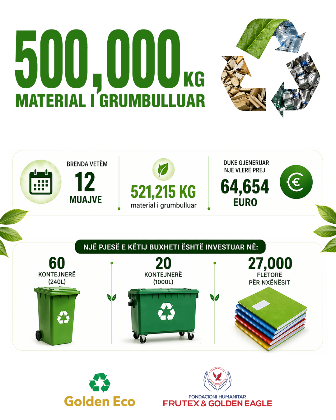 “Mbi 500,000 kg materiale të riciklueshme të grumbulluara nga Fondacioni Golden Eagle & Frutex