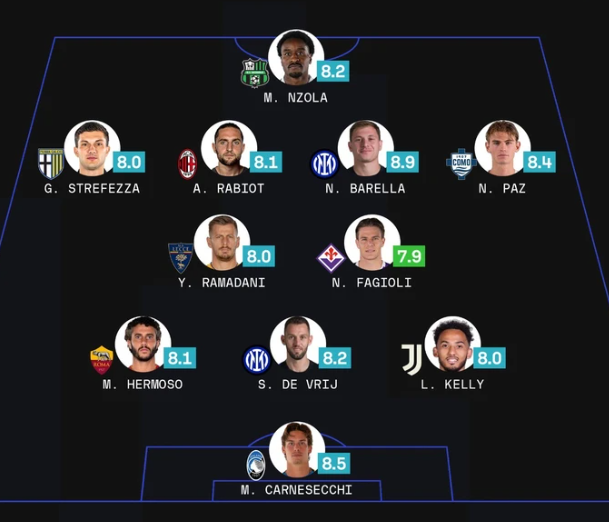 Ylber Ramadani shkëlqen në Serie A dhe futet në formacionin e javës