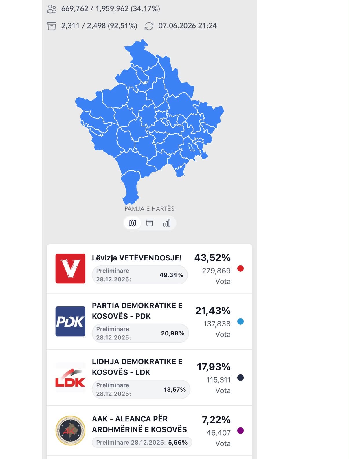 Numërohen mbi 90 për qind të votave, ky është rezultati
