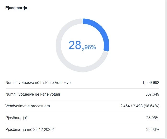 Rreth 200 mijë votues më pak se në dhjetor, deri në ora 17:00